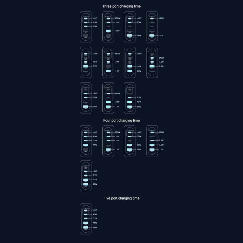 188W GaN 5 Ports USB-C PD Super Fast Laptop Wall Charger USP