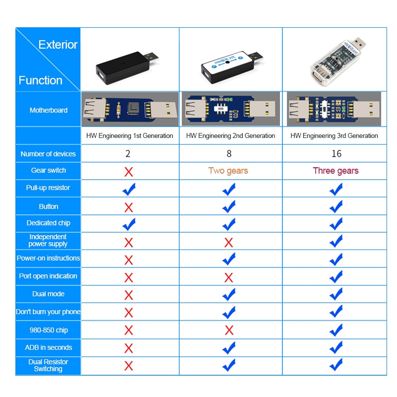 iSOFT IS-004 HW Engineering Third Generation 1.0 Port Artifact With Card Brush Head For Huawei Short Circuit No Usb1.0 Problem